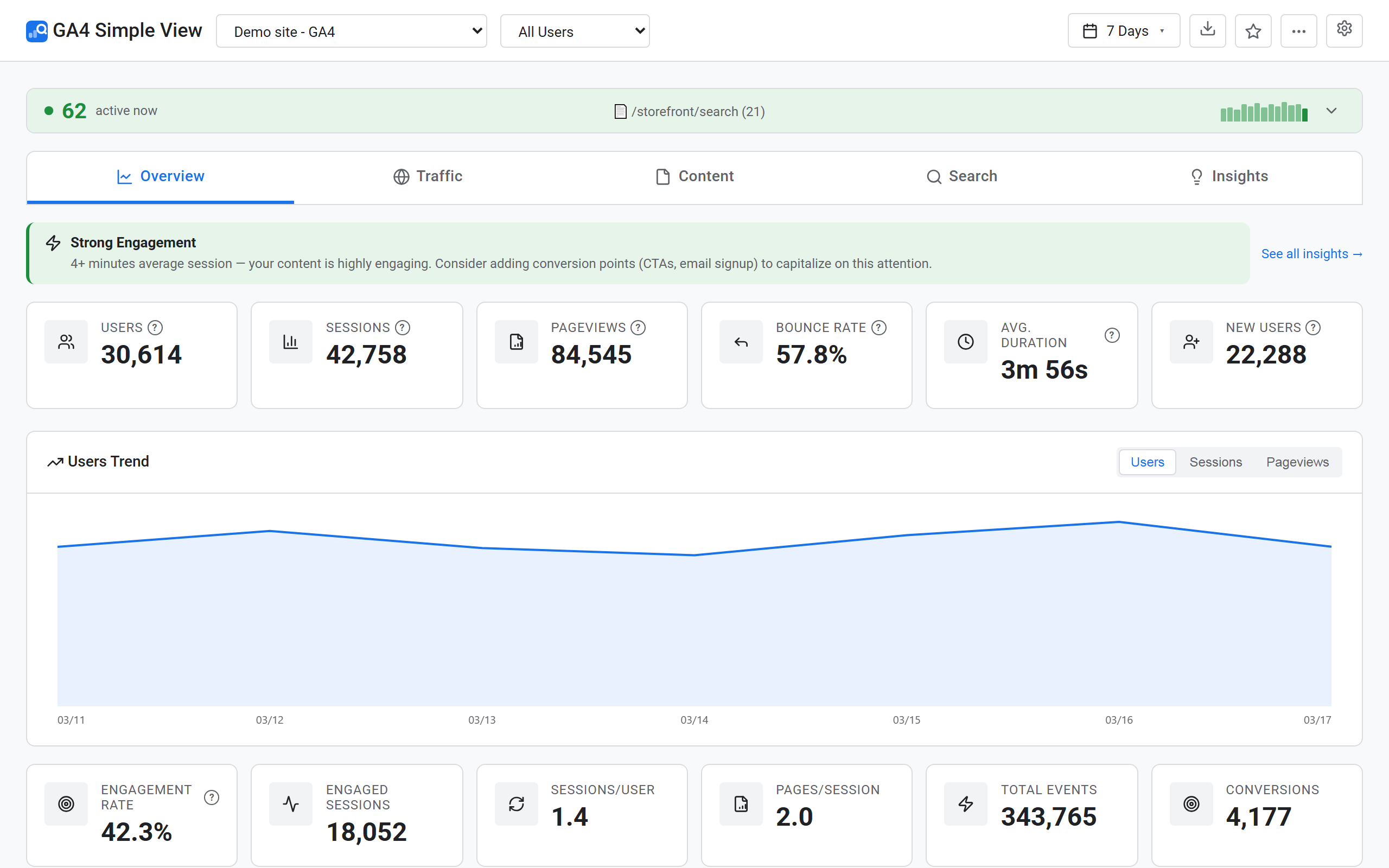 The Overview tab. A green strip across the top reads 62 active now, with a live sparkline at the right, above six metric cards and a users trend chart.